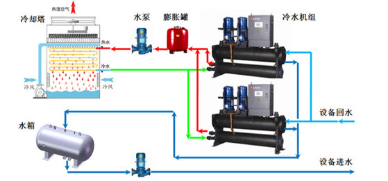 【方法探討】冷水機(jī)組與冷卻塔之間如何選配？